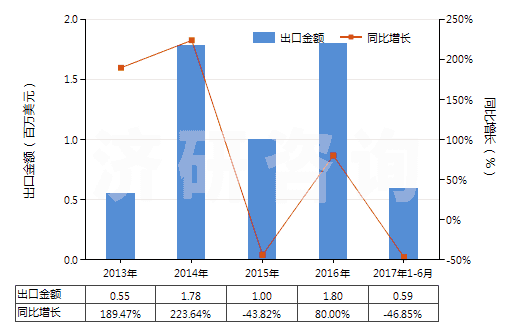 2013-2017年6月中國(guó)硝酸銨與碳酸鈣等的混合物(包括硝酸銨與其他無(wú)效肥及無(wú)機(jī)物的混合物)(HS31024000)出口總額及增速統(tǒng)計(jì)